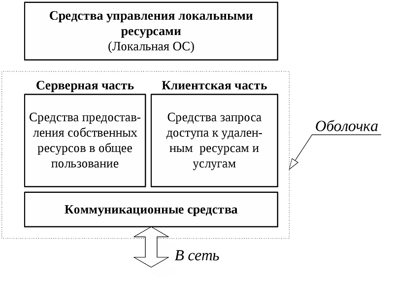 Курсовая работа: Организация прерываний и прямого доступа к памяти в вычислительных системах, распределение ресурсов, технология Plug and Play